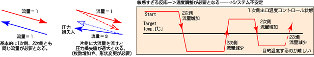 標準のプレート式や2重管式