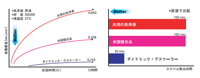 チラー設備の省エネ、プラントのメンテナンスの復旧時間短縮を実現