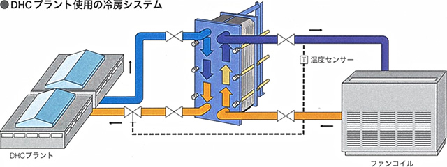 DHCプラント使用の冷房システム
