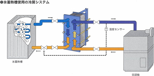 氷蓄熱槽使用の冷房システム