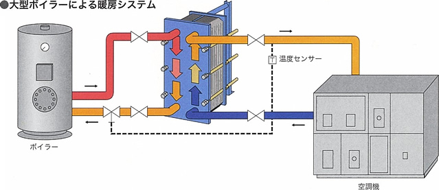 大型ボイラーによる暖房システム