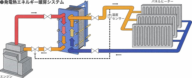 発電熱エネルギー暖房システム