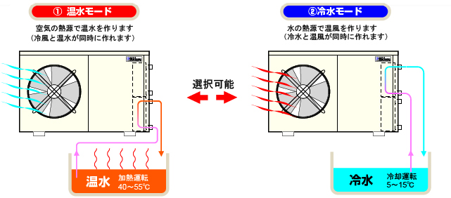 空気熱源ヒートポンプチラーユニットの運転イメージ