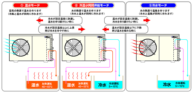 水熱源空気熱源ハイブリッドヒートポンプチラーユニットの運転